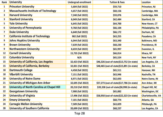 US News & World Report - National Universities ranking 2020,2020 ...