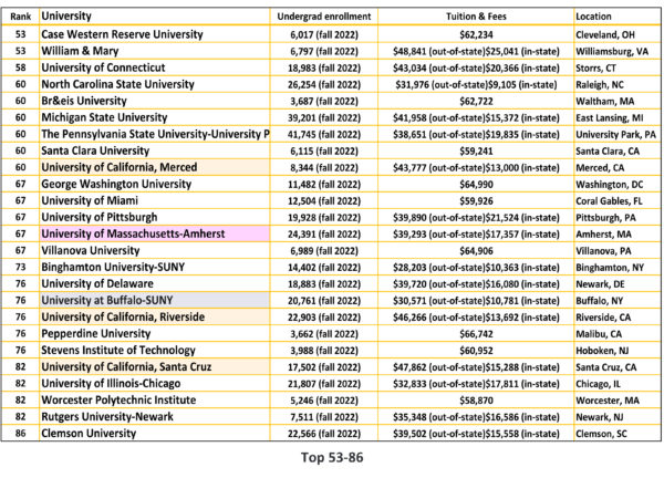 US News & World Report - National Universities ranking 2020,2020 ...