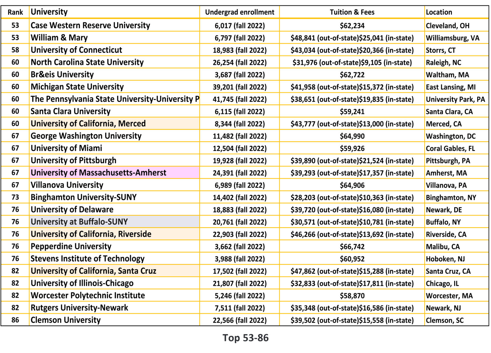 US News & World Report National Universities ranking 2020,2020