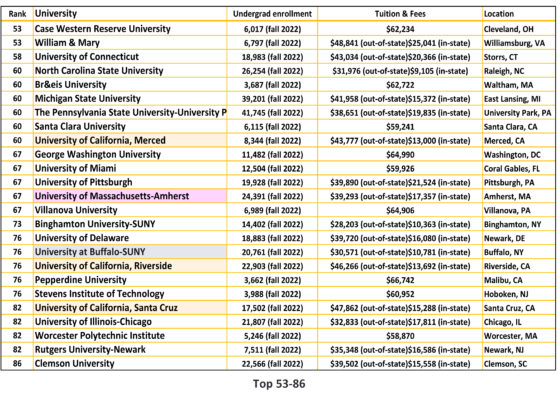 US News & World Report - National Universities Ranking 2020,2020 ...