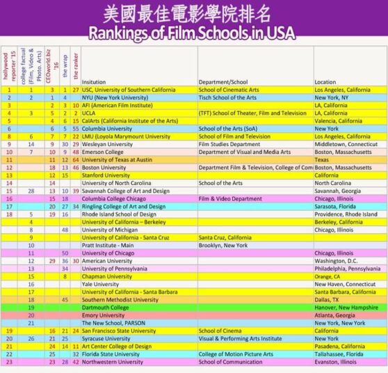 Best Film Schools in USA & Rankings 美国最佳电影学院及排名美国升学顾问美国留学途径升学展览/留学讲座