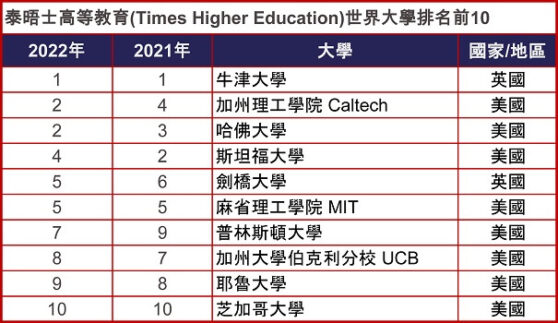 times higher education ranking usa