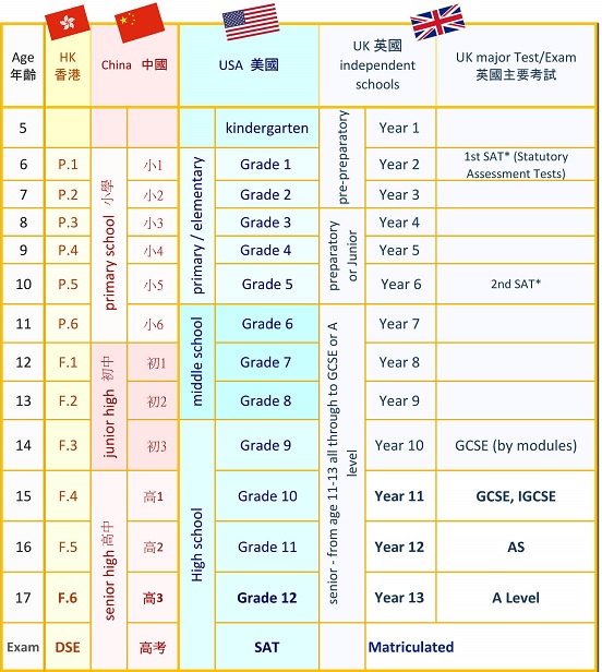 UK School Levels Vs USA School Levels Study USA Seminar Overseas Study 