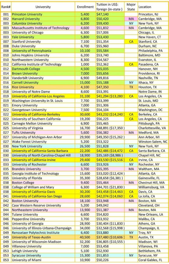 US News & World Report - National Universities ranking 2020,2020 ...