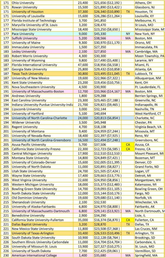 US News & World Report - National Universities Ranking 2020,2020 ...